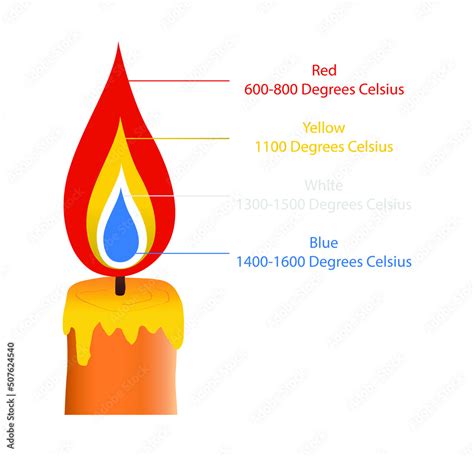 color of flames