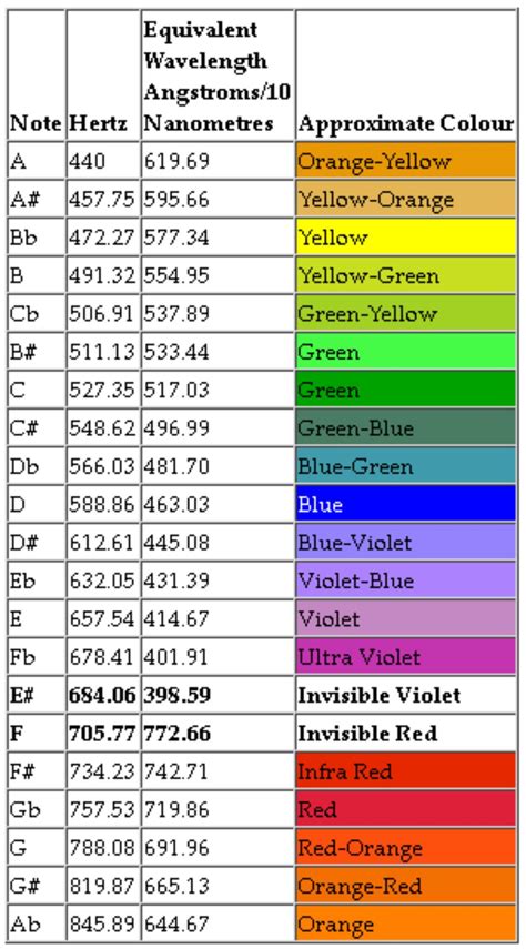 Color To Frequency Chart