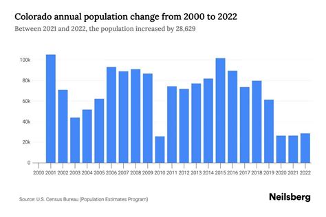 colorado population