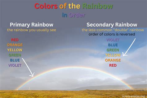 Colors Of The Rainbow In Order Science Notes The Rainbow Science - The Rainbow Science