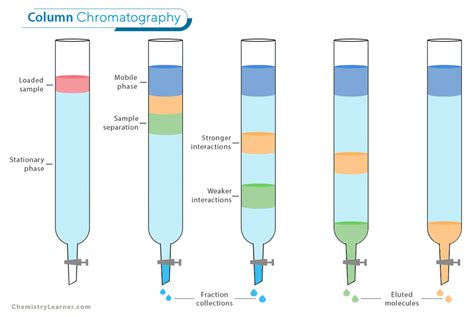 Column Chromatography Is Based On The Principle Of