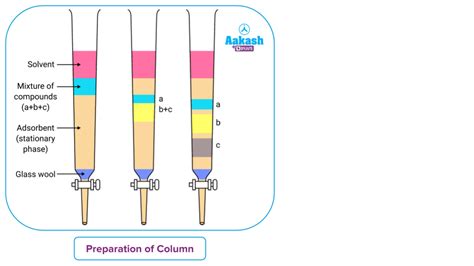 Column Chromatography Principle