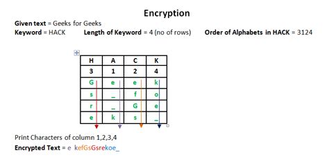 Columnar Transposition Cipher