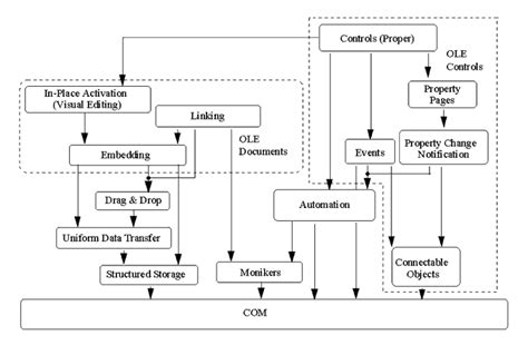Com Component Object Model