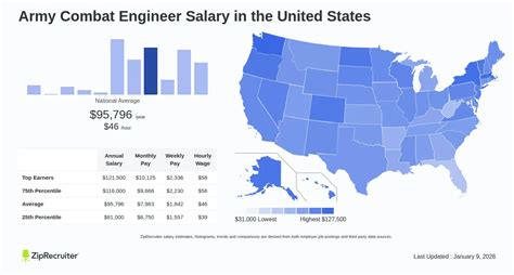 Combat Engineer Salary
