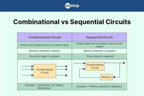 Combinational And Sequential Circuits