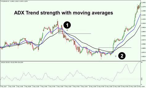 Read Combine Adx And Macd Detecting Trend Direction And Strength 