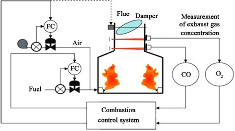 Combustion Control System