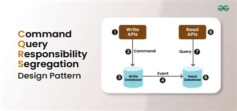 Command Query Responsibility Segregation