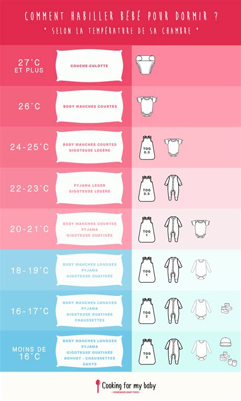 comment habiller bebe température