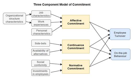 Commitment In The Workplace Theory Research And Application