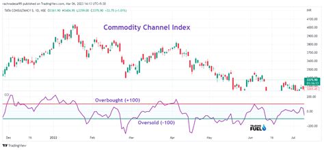 Commodity Channel Index ( C C I) Trading Strategy: Clear Entry, Clear Stop Loss And Clear Profit Target