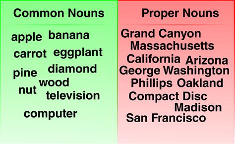 Common And Proper Nouns Definition Examples Amp Exercises Common And Proper Nouns First Grade - Common And Proper Nouns First Grade