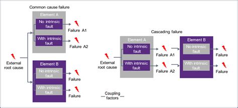 Common Cause Failure