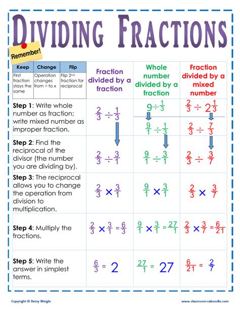 Common Core Multiplying And Dividing Fraction Educational Resources Dividing Fractions Common Core - Dividing Fractions Common Core