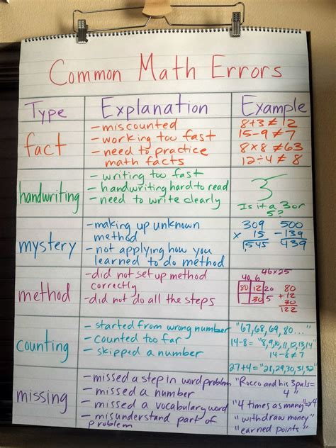 Common Errors In College Math Common Math - Common Math