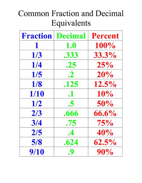 Common Fractions And Decimal Equivalents Common Fractions And Decimals - Common Fractions And Decimals