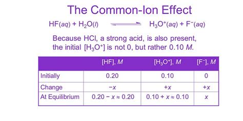 Common Ion Effect