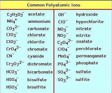 Common Polyatomic Ions