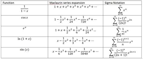 Common Taylor Series