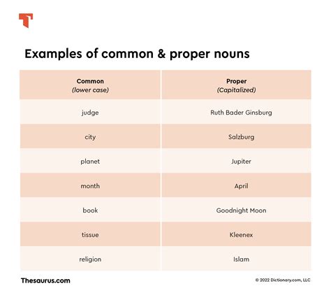 Common Vs Proper Nouns Thesaurus Com Common And Proper Nouns First Grade - Common And Proper Nouns First Grade