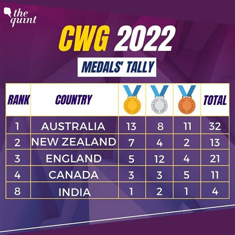 Commonwealth Games 2022 medal tally: Kurtis Marschall's pole 