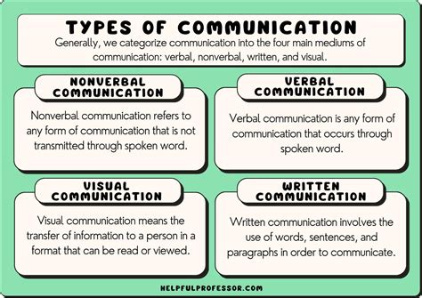 Communication And Types