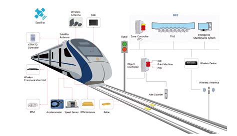Communication Based Train Control System Ijari