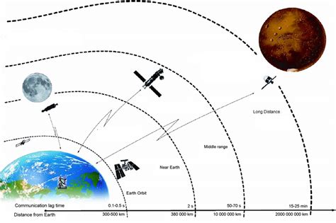 Communication Delay To Mars