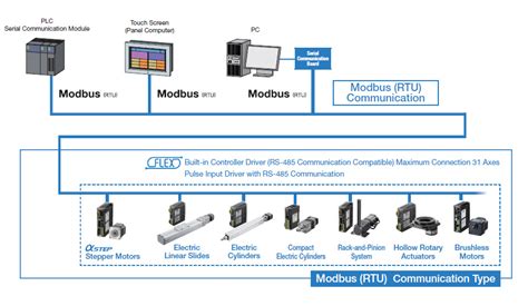 Communication Interface For Modbus Rtu Grundfos