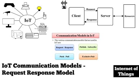 Communication Model In Iot