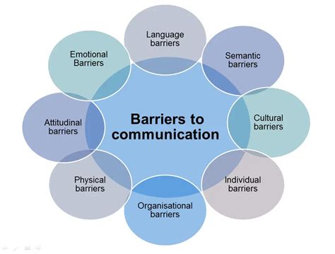 Communication The Process Barriers And Improving