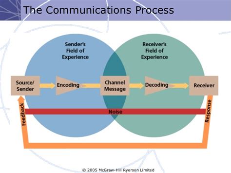 Image related to communication-response-sequence