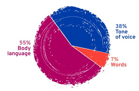 communicationpiechart
