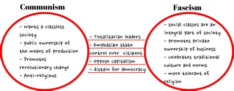 Communism Vs Fascism