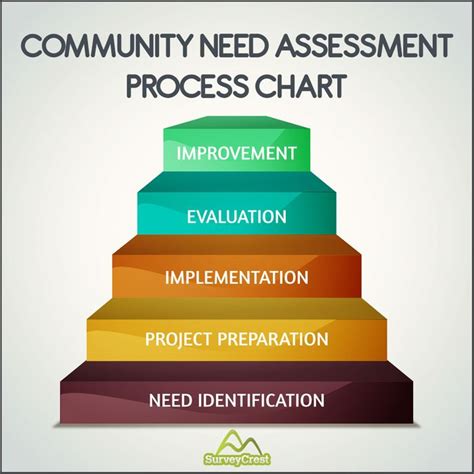community analysis and planning techniques