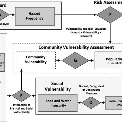 Community Vulnerability A Root Of Disasters Experience Learned From The 20092010 Flood Disaster In Kilosa District Tanzania