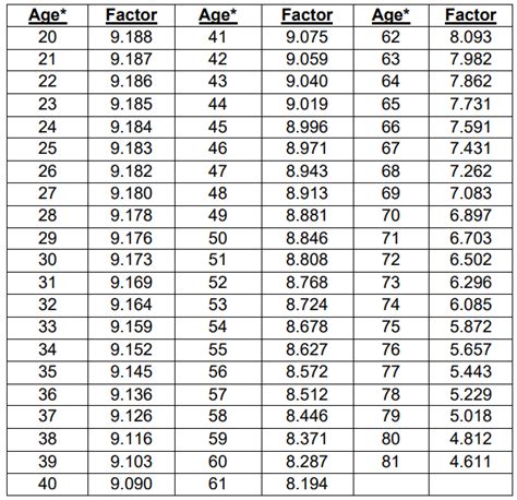 Commutation Factor Table
