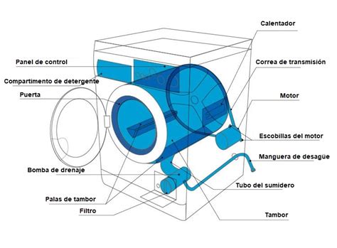 Como Funciona Una Lavadora
