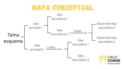 Como Jacer Un Esquema