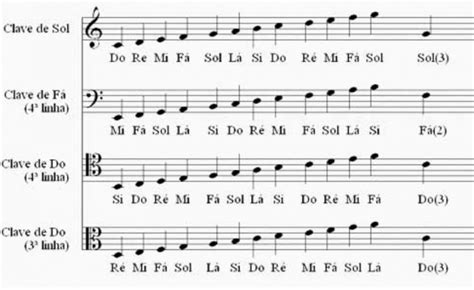 Como Ler Partitura