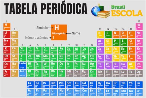 Como Os Elementos São Listados Sequencialmente Na Tabela Periódica
