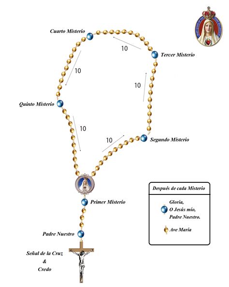 Como Rezar Rosario