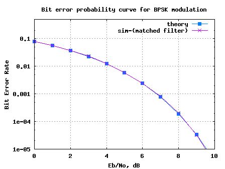 comp.dsp Matched Filtering and Noise Whitening