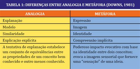 Comparação E Metáfora
