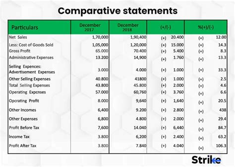 Comparative Financial Statement