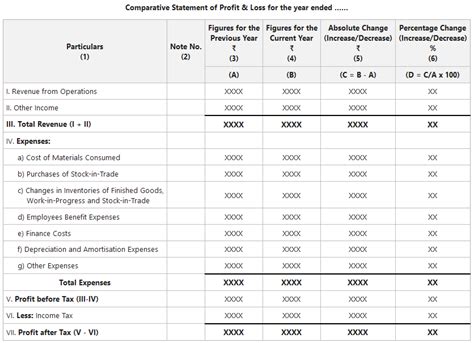 Comparative Statement Of Profit And Loss