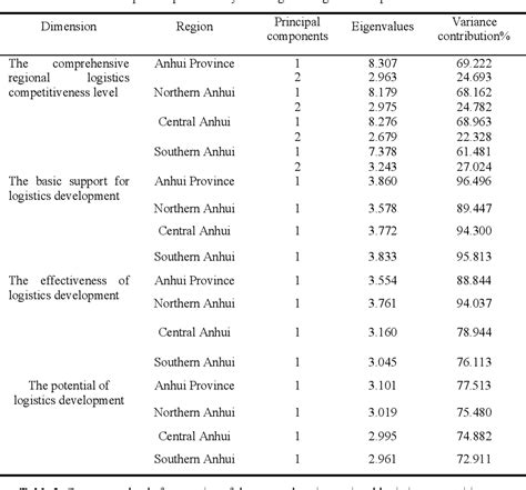 comparative study of regional competitiveness in Anhui province …