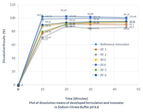 Full Download Comparative Dissolution Studies 