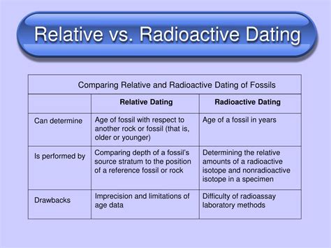 compare and contrast relative and radiometric dating by filling in the table: